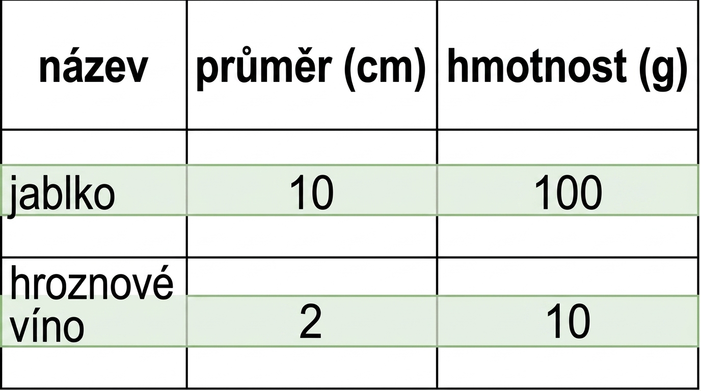 Příklad řádkového úložiště