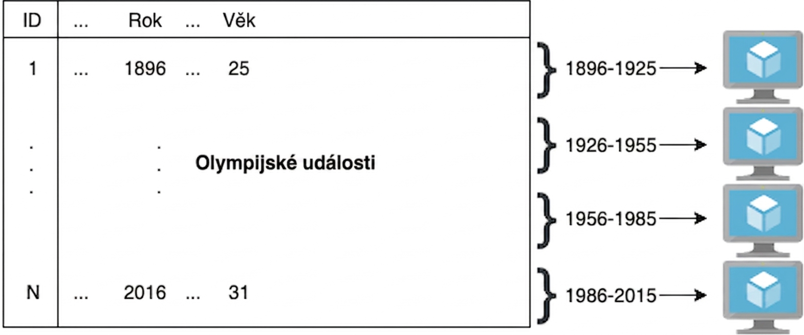 Diagram s příkladem olympijských událostí