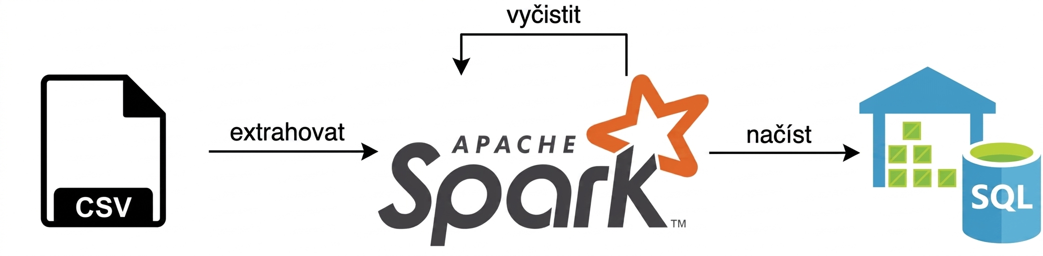 Ukázkový jednoduchý pipeline extrahující data z CSV pomocí Spark