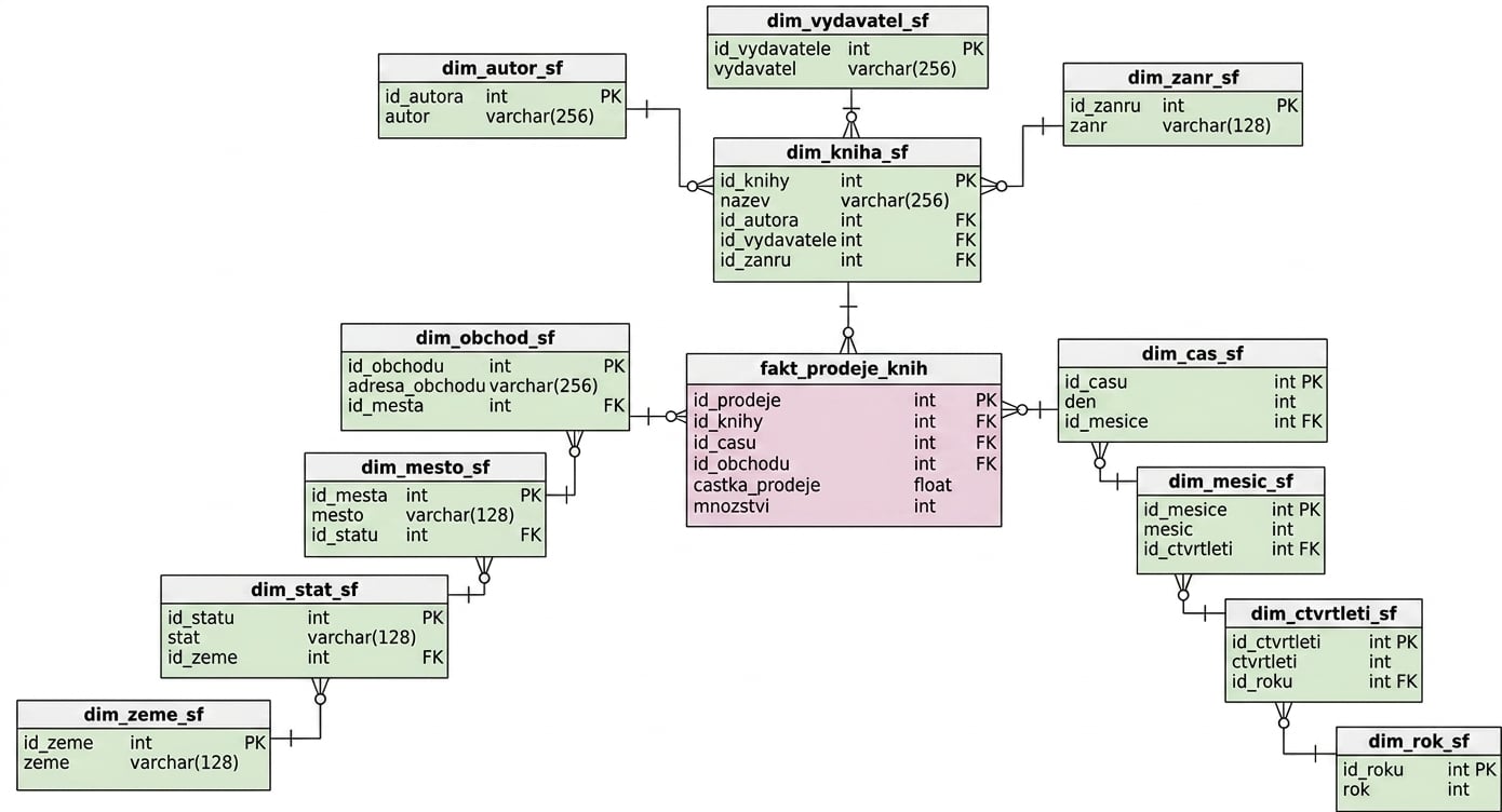 Diagram sněhového schématu