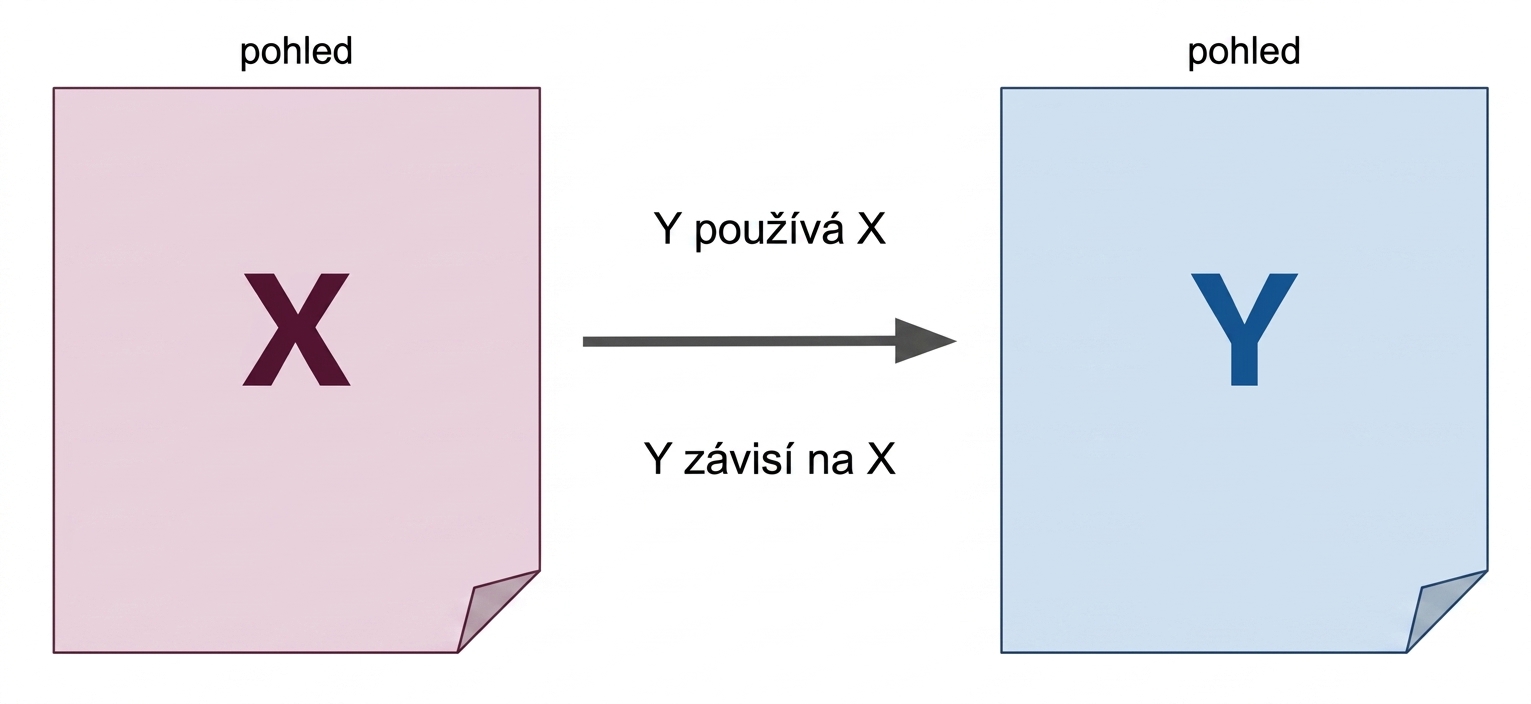 Diagram pohledů X a Y se šipkou znázorňující závislost