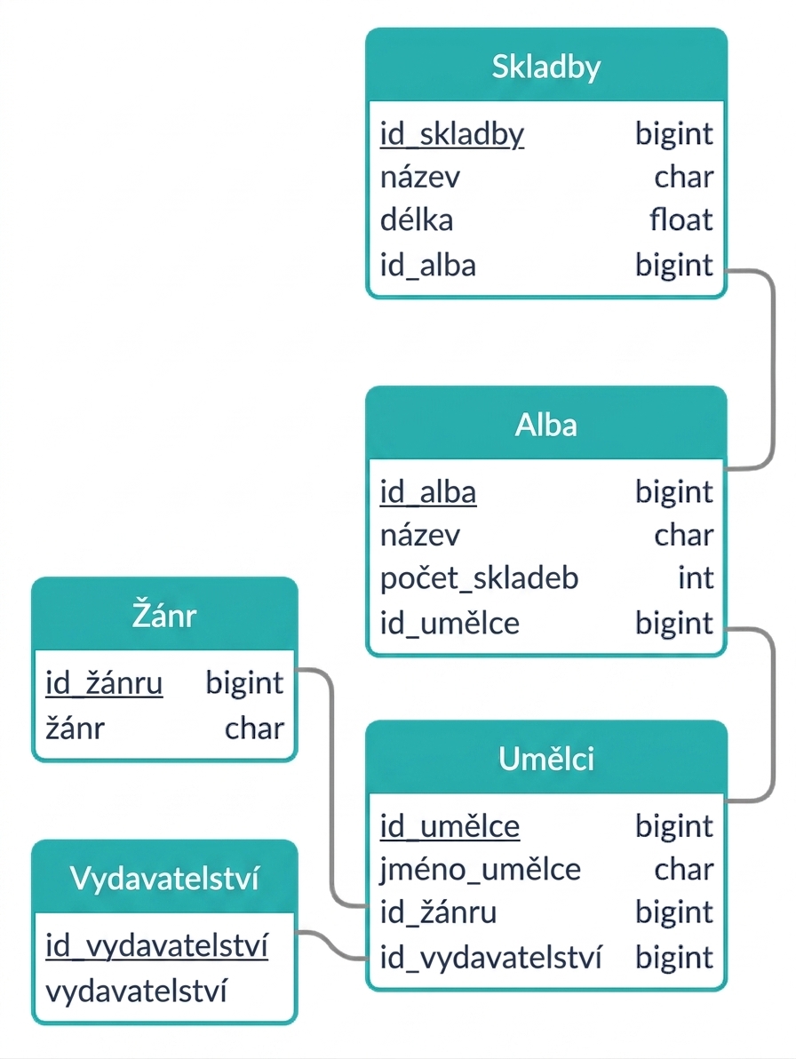 Další příklad možného ER diagramu na příkladu písní