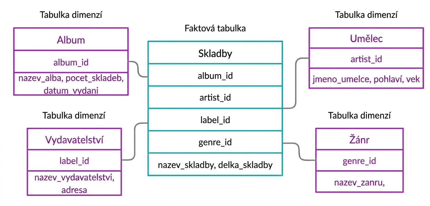 Tabulka faktů a tabulky dimenzí na příkladu písní