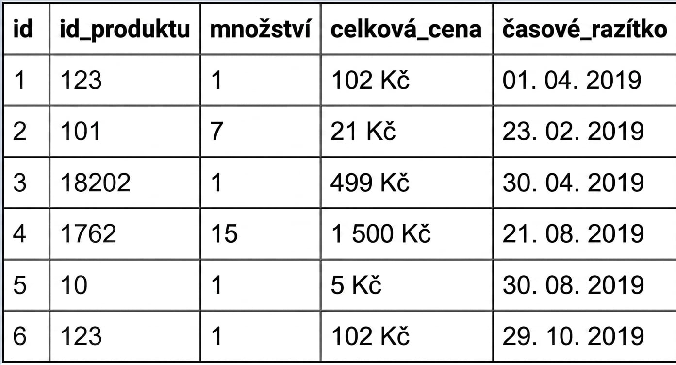 Horizontální dělení: ukázková tabulka