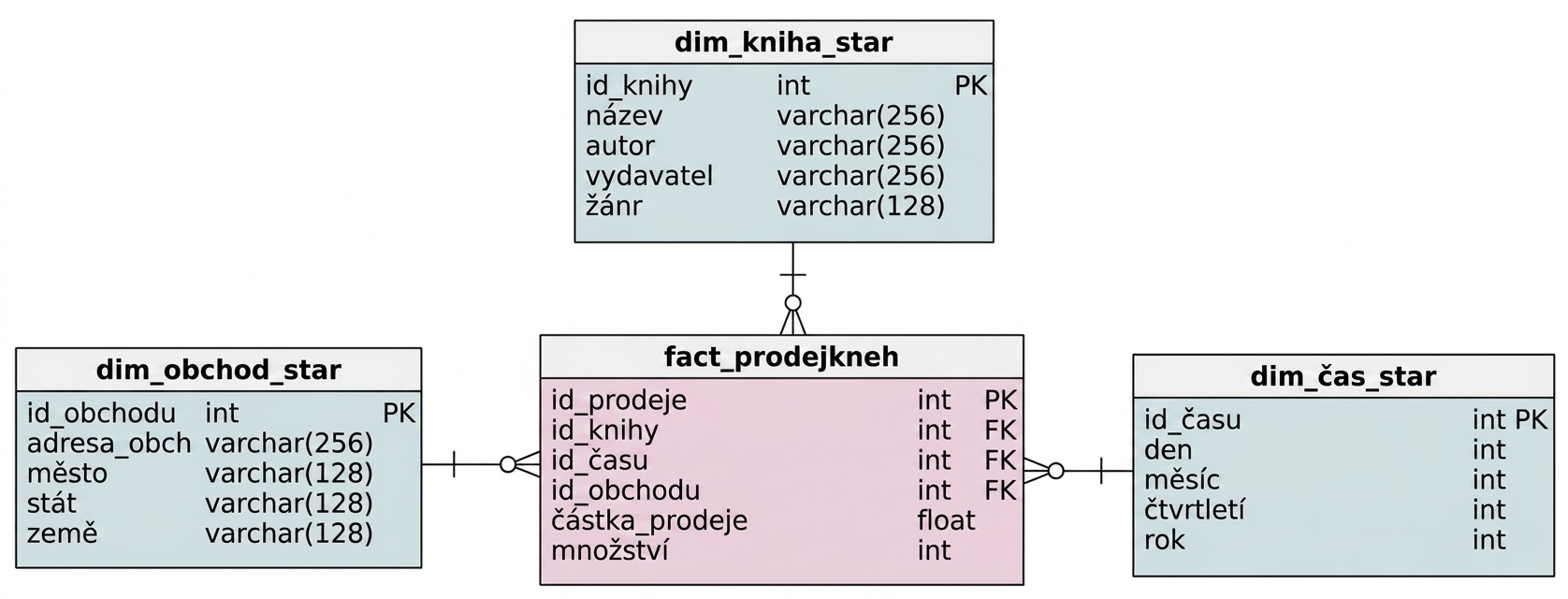 Diagram hvězdicového schématu