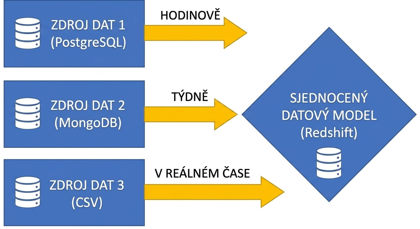 Tři zdroje dat s různými časy aktualizace