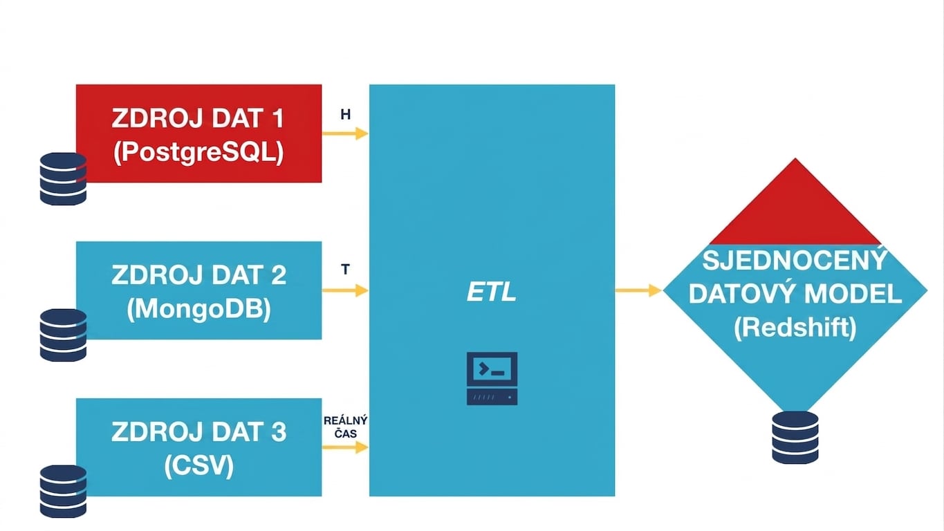 Diagram ETL zobrazující části dat, jejichž přenos ze zdroje do cíle má být omezen
