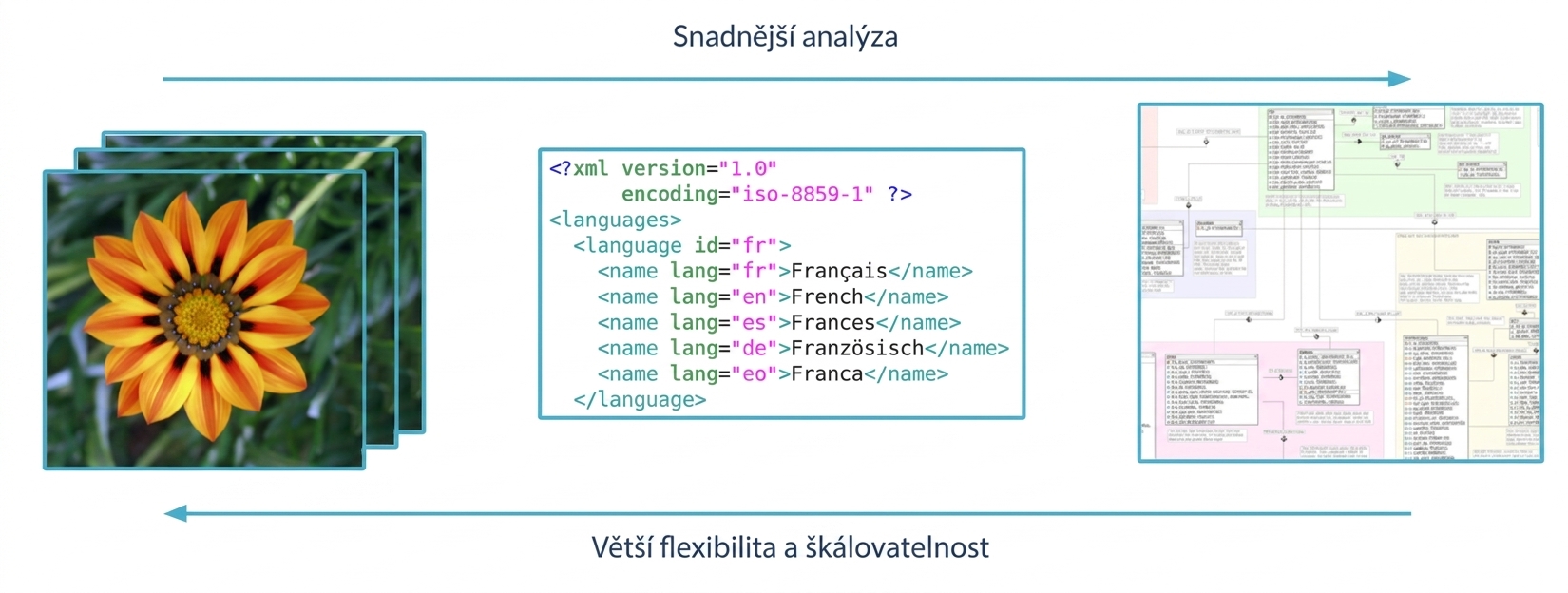 Diagram znázorňující spektrum mezi strukturovanými a nestrukturovanými daty