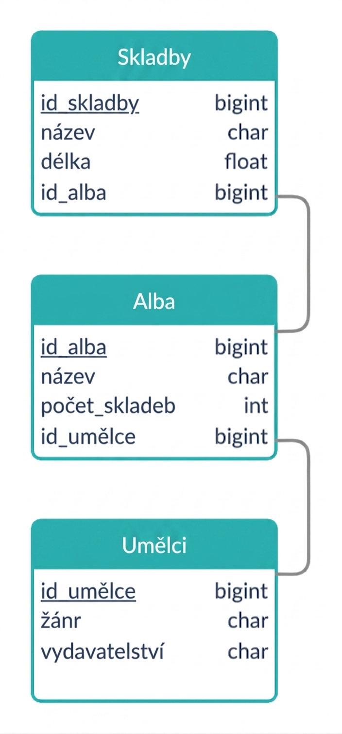 Logické schéma na příkladu písní