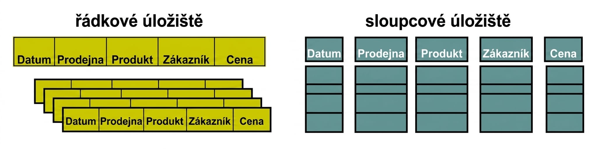 Diagram porovnávající řádkové a sloupcové úložiště