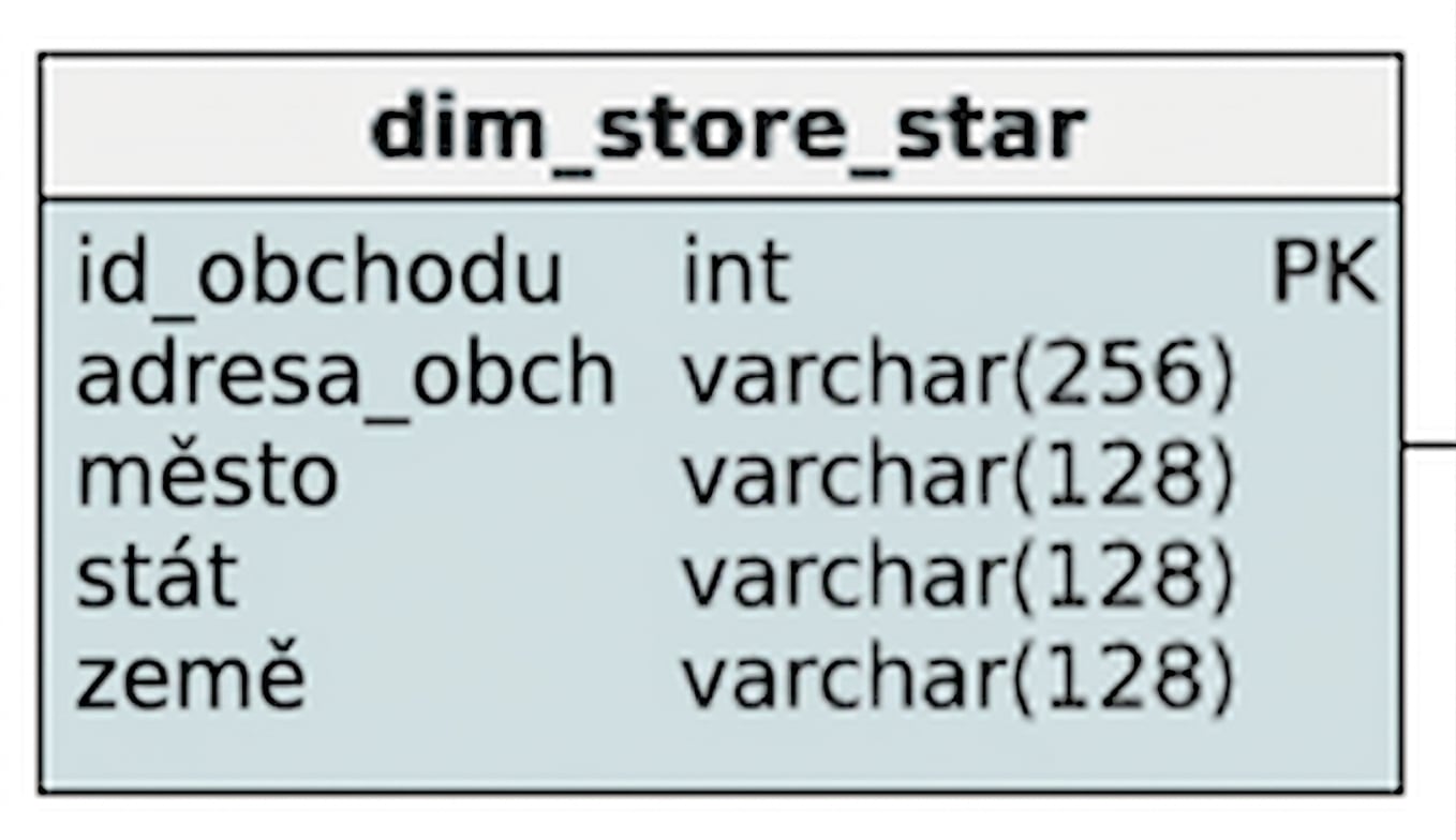 Dimenze obchodu v hvězdicovém schématu