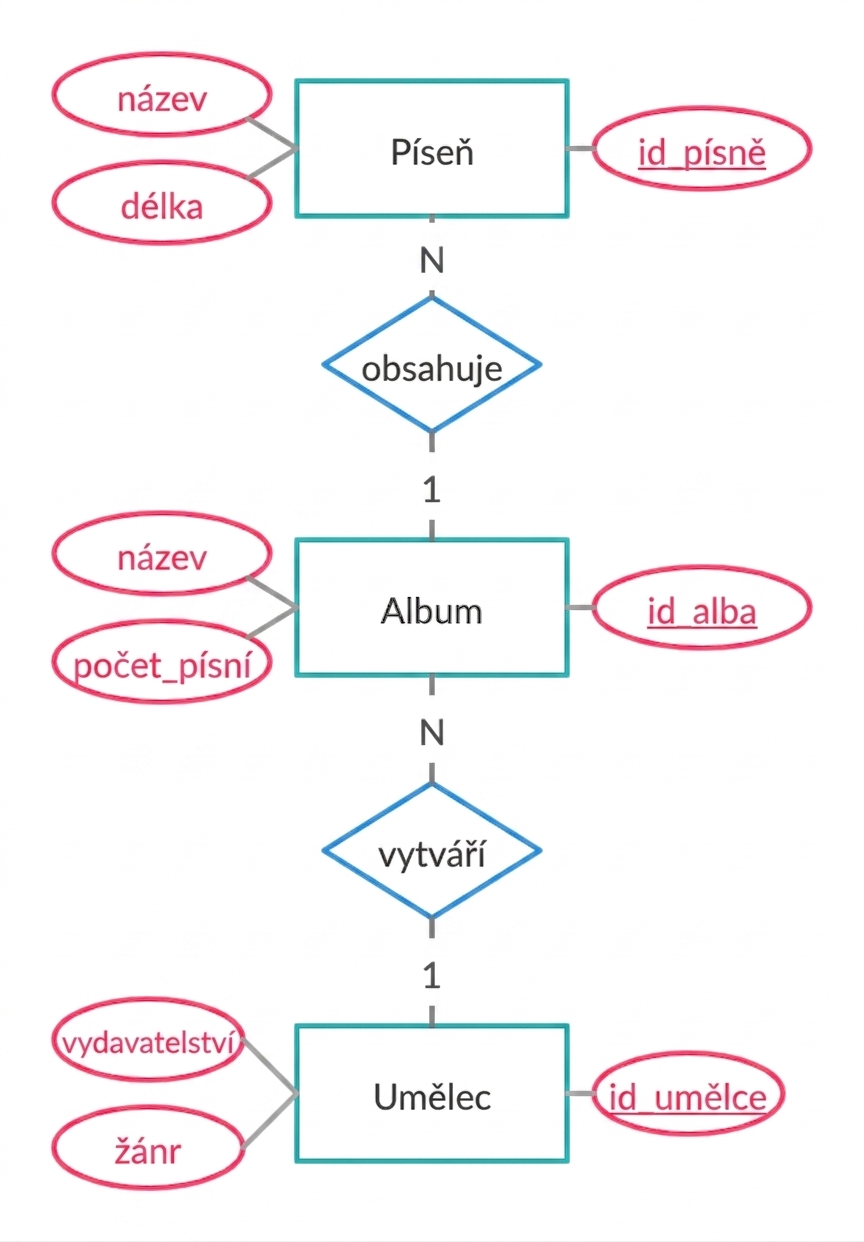 ER diagram na příkladu písní