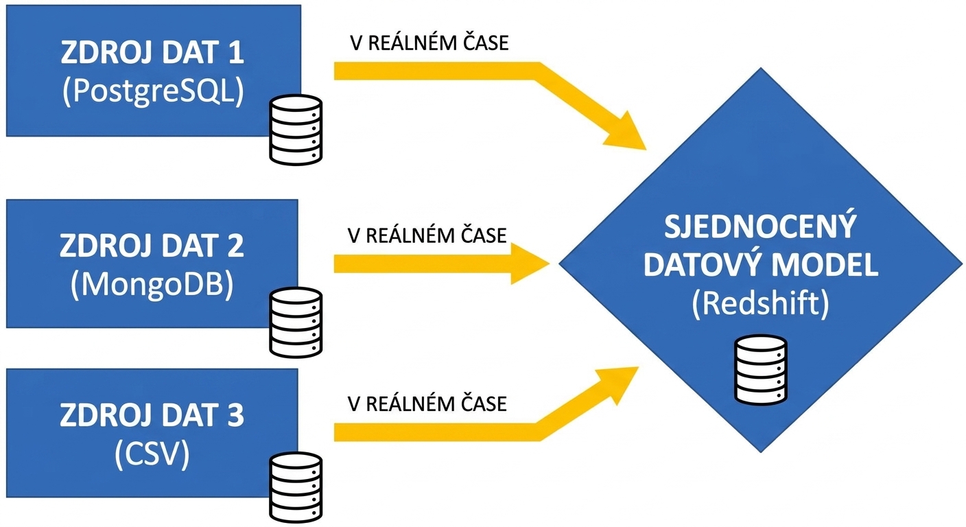 Tři zdroje dat s aktualizací v reálném čase