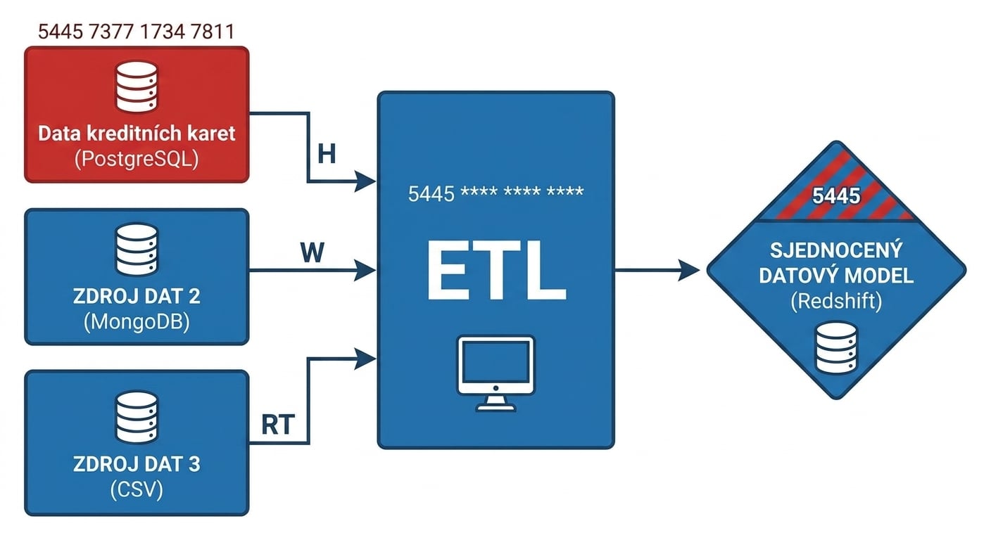 Diagram ETL s anonymizací dat platebních karet