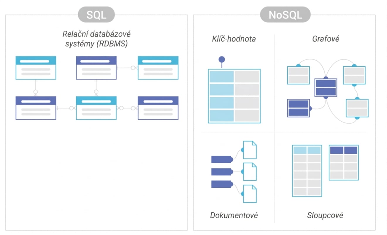 Diagram porovnávající úložiště SQL a NoSQL DBMS.