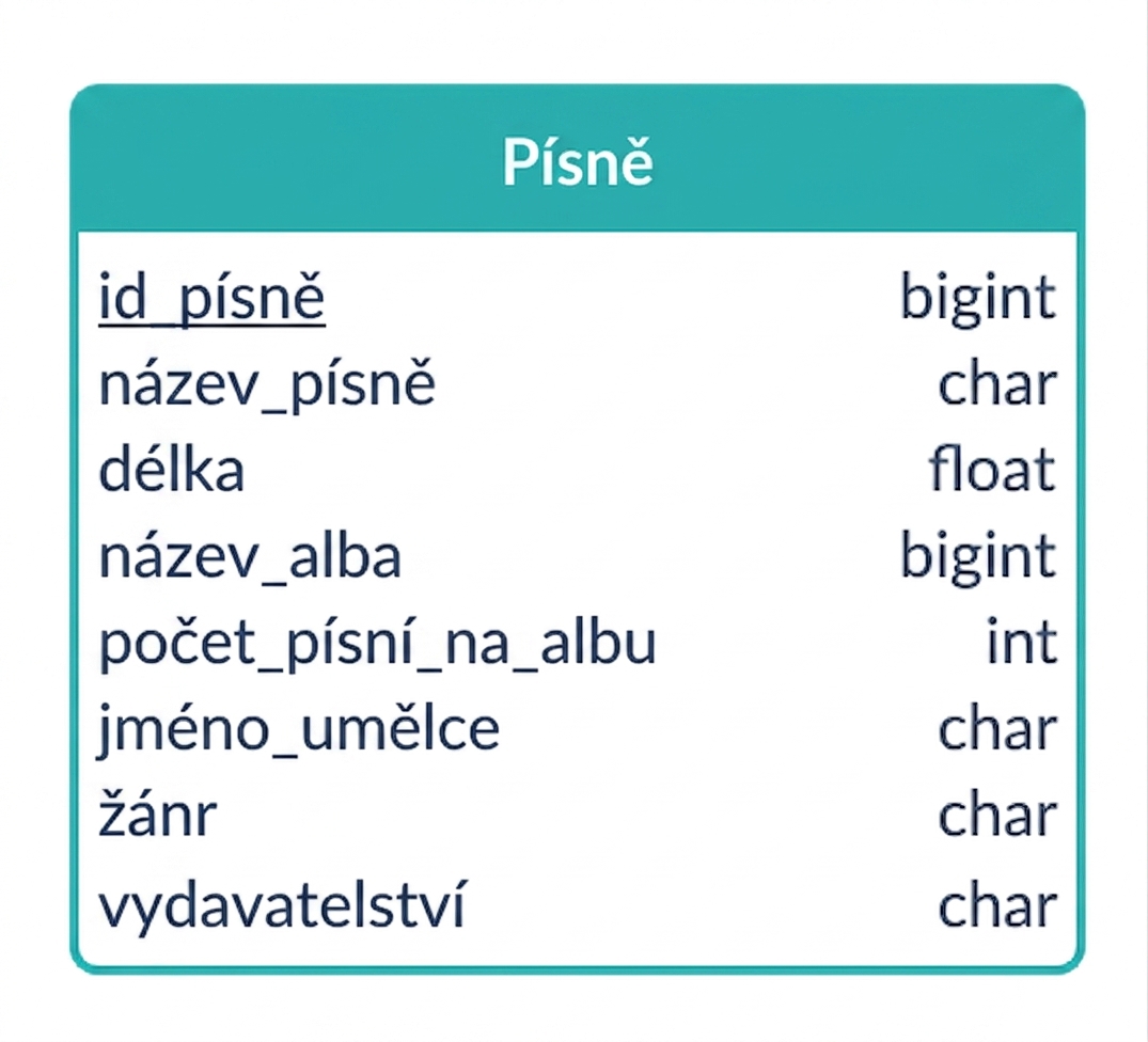 Další příklad možného ER diagramu na příkladu písní