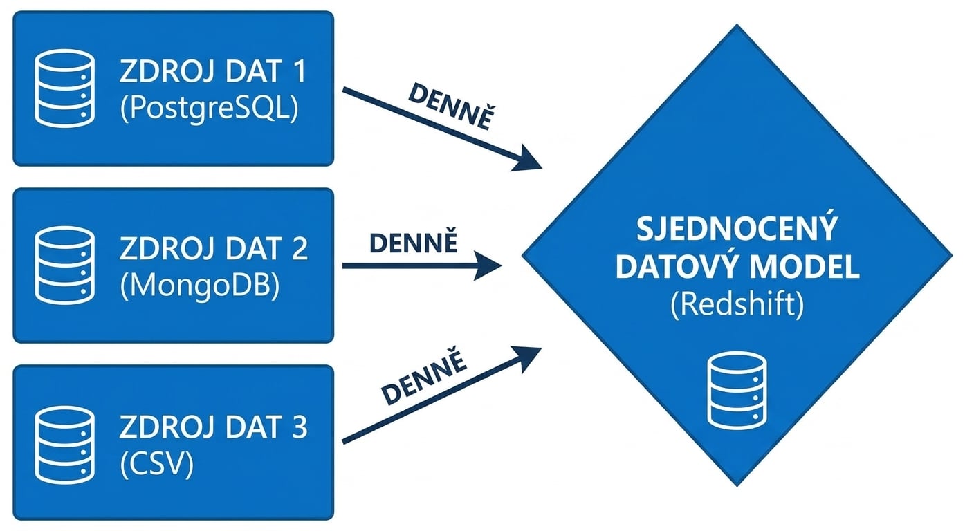 Tři zdroje dat s denní aktualizací