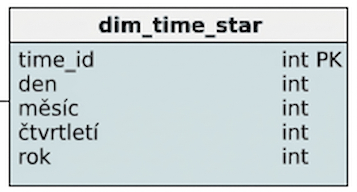 Časová dimenze v hvězdicovém schématu