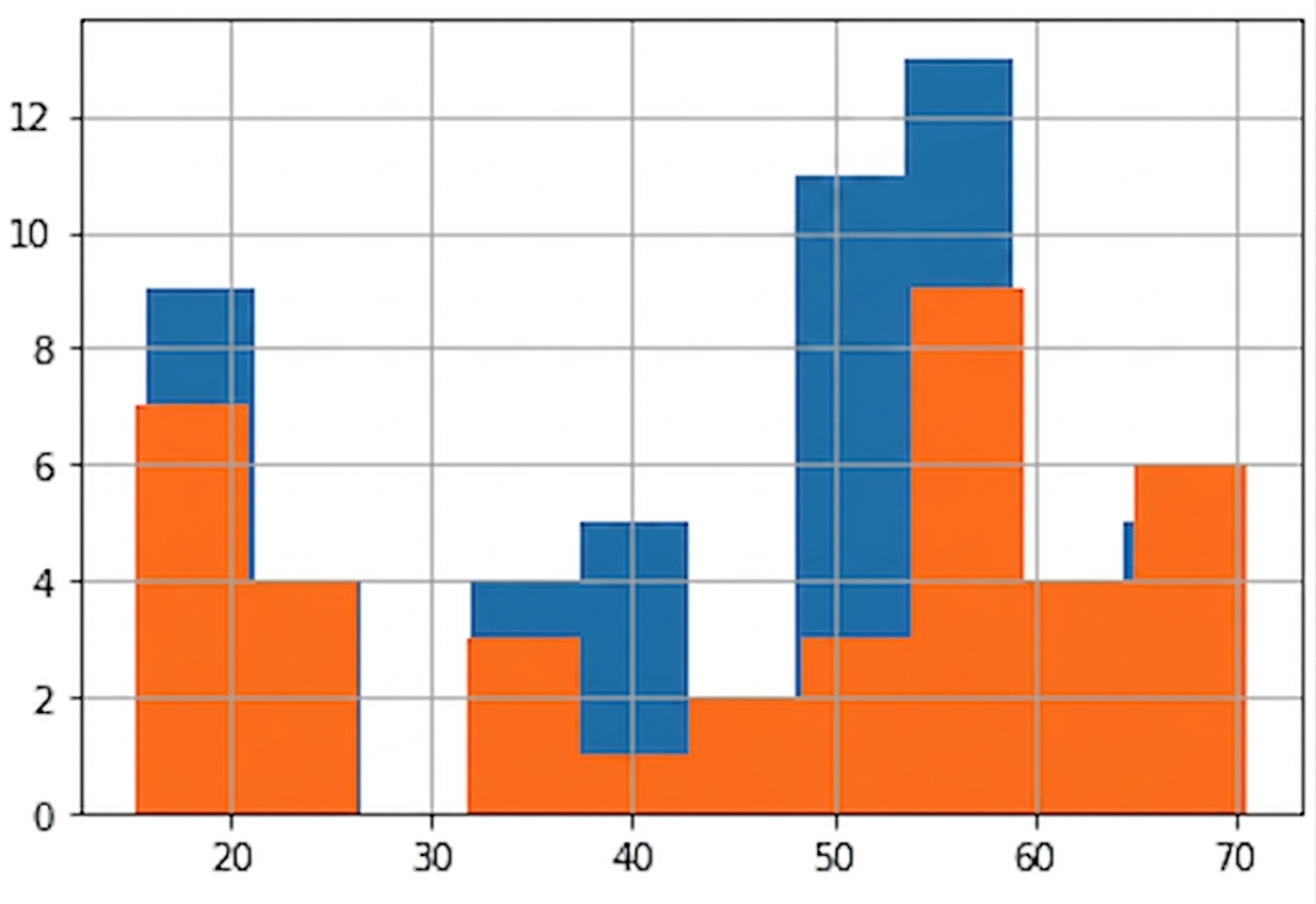 V jednom grafu jsou zobrazeny dva histogramy výšky psů. Jeden je modrý, druhý oranžový. Oranžový histogram překrývá modrý, což ztěžuje čitelnost.