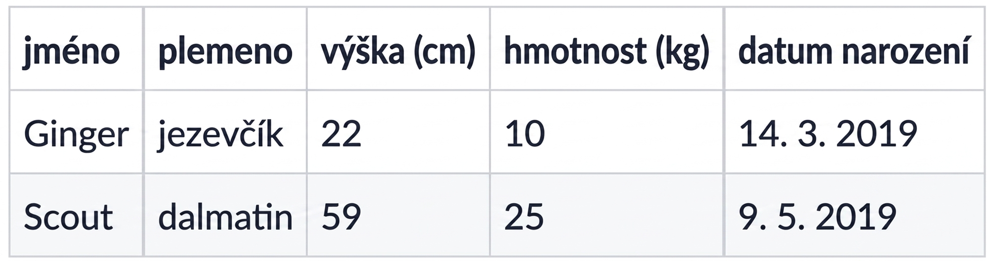 Datová sada se dvěma novými psy