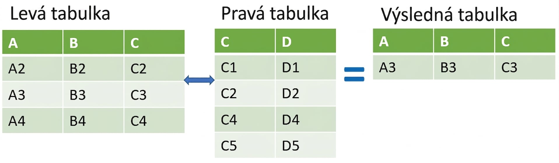 Diagram tabulky anti joinu – výsledky z levé tabulky bez průniku