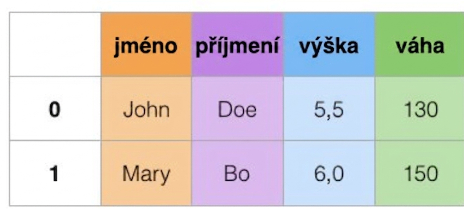 Data v širokém formátu