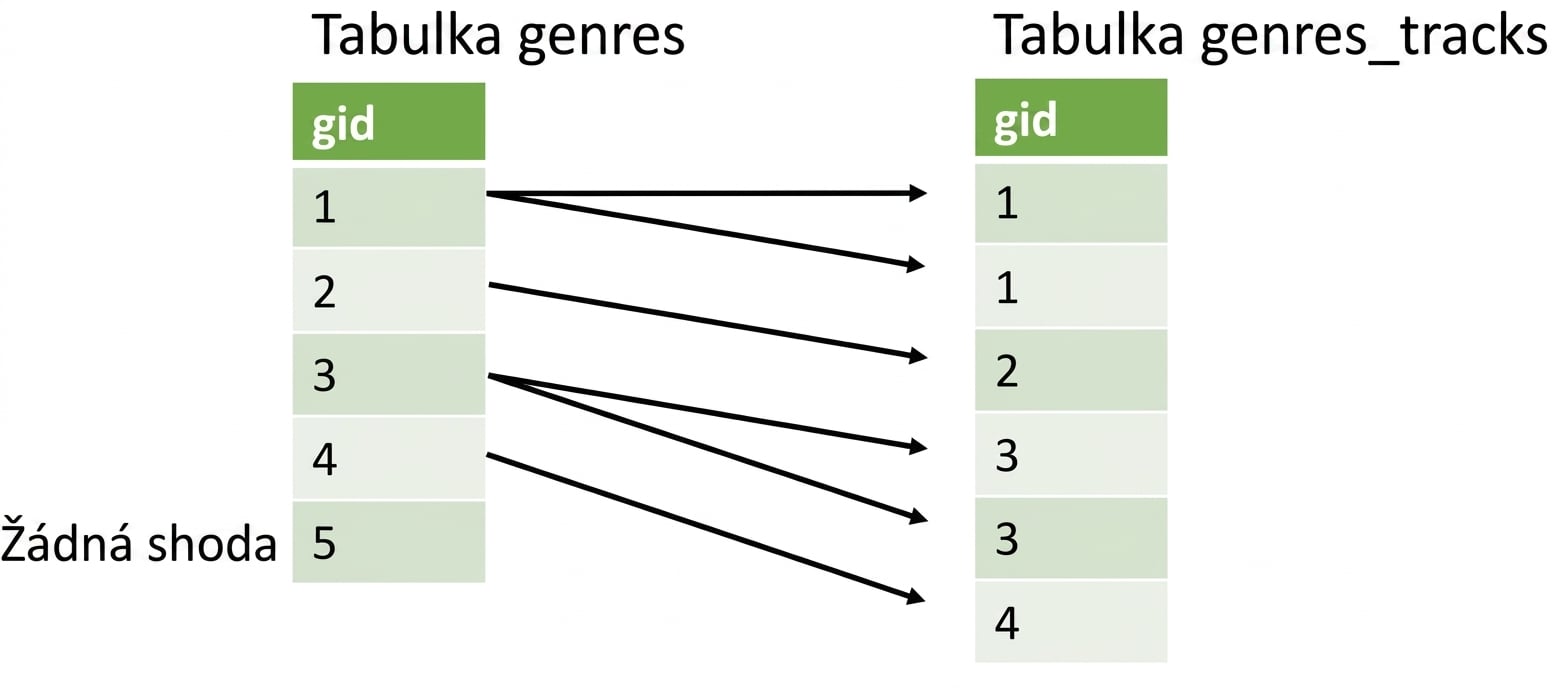 Diagram dvou sloupců gid s porovnáním hodnot