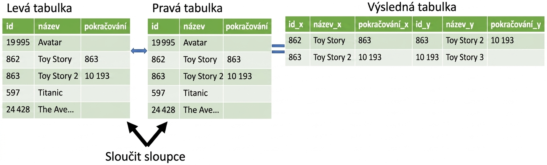 Obrázek dvou kopií téže tabulky spojených dohromady