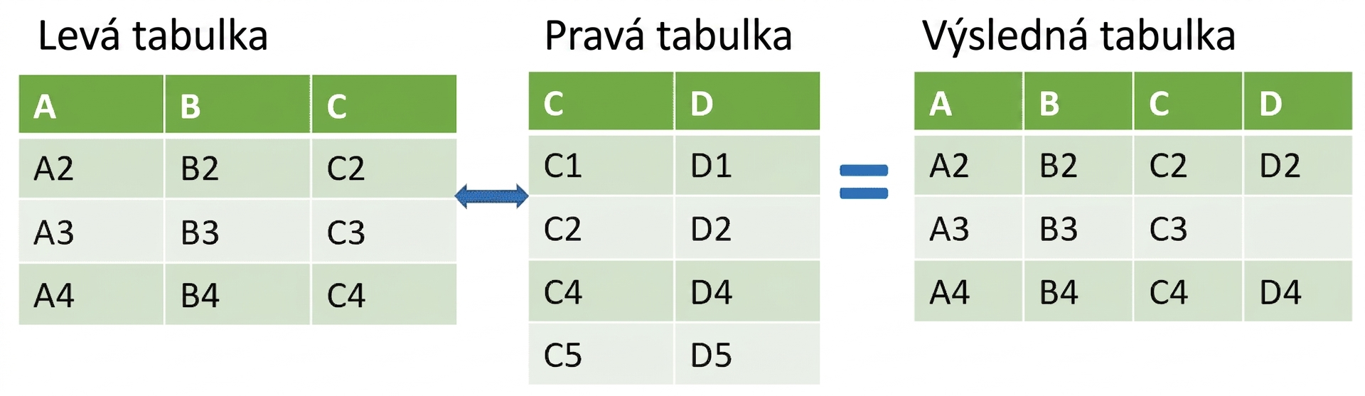 Dvě tabulky spojené pomocí left join