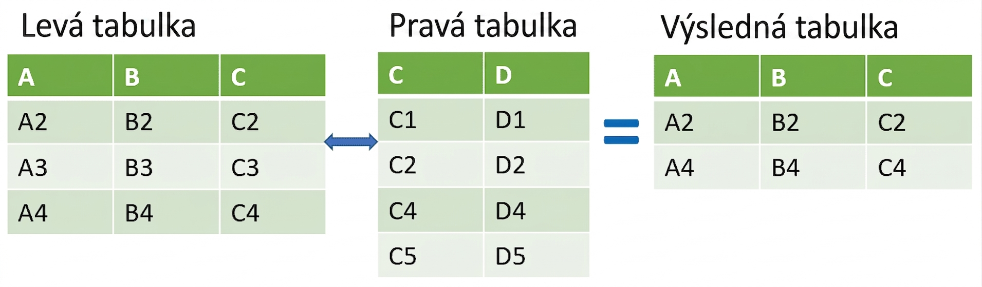 Diagram tabulky semi joinu – výsledky z průniku