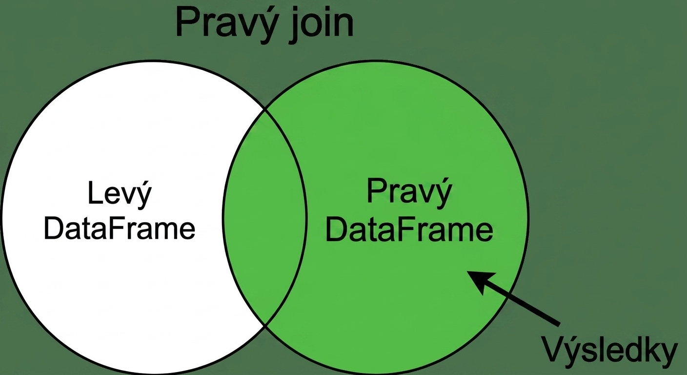 Vennův diagram right join