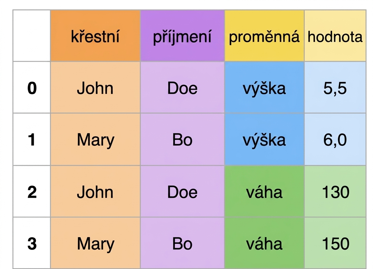 Data v dlouhém formátu