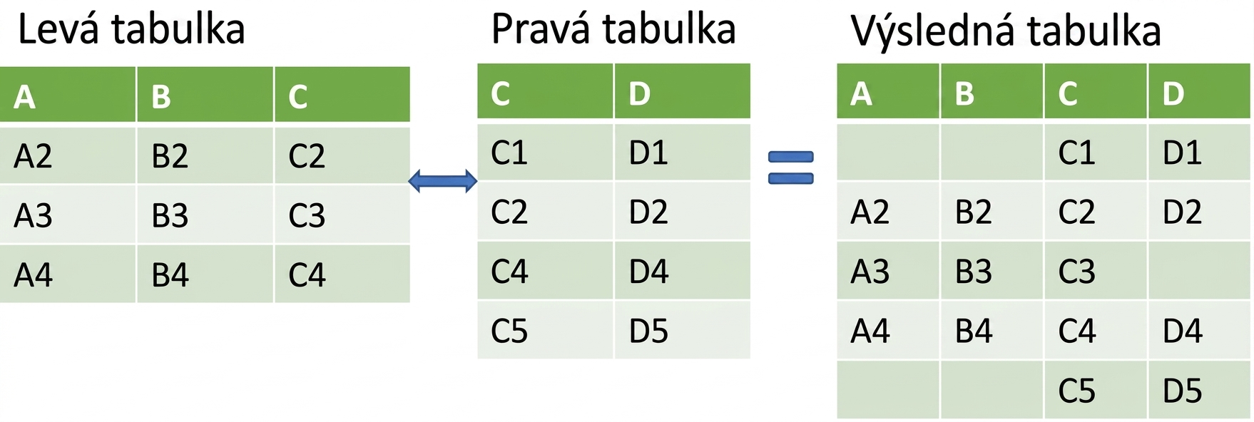 Dvě tabulky spojené pomocí outer join