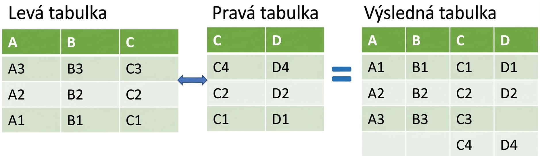 Ukázka tabulky výstupu merge_ordered()