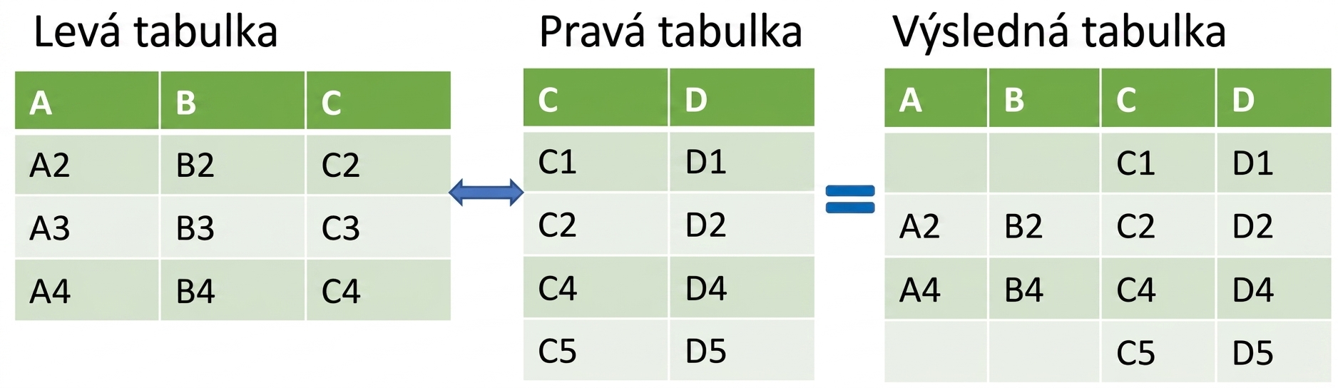 Dvě tabulky spojené pomocí right join