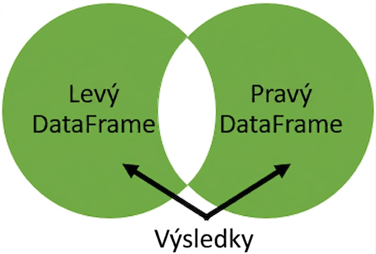 Venn graph with no overlap