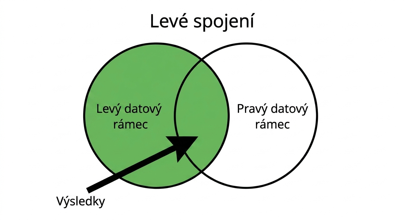 Vennův diagram left join