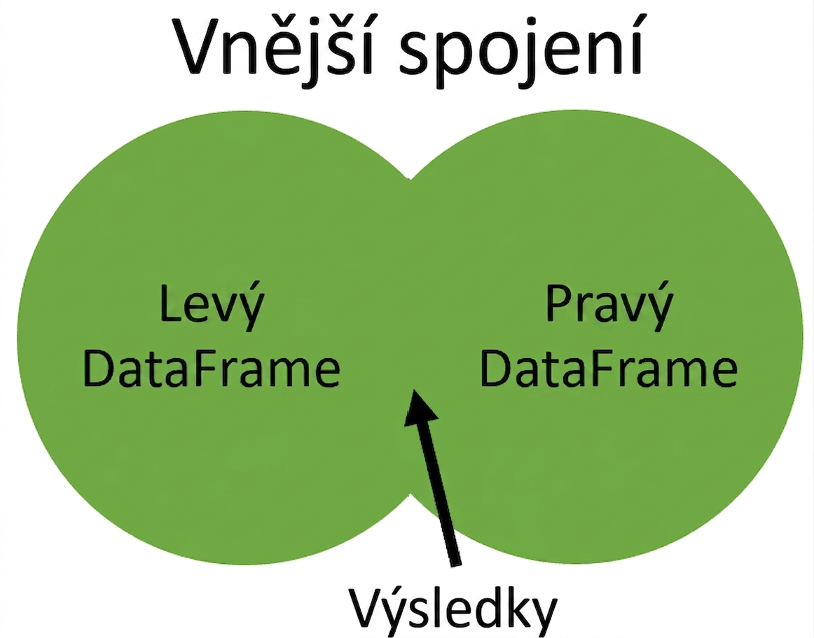 Vennův diagram úplného vnějšího spojení