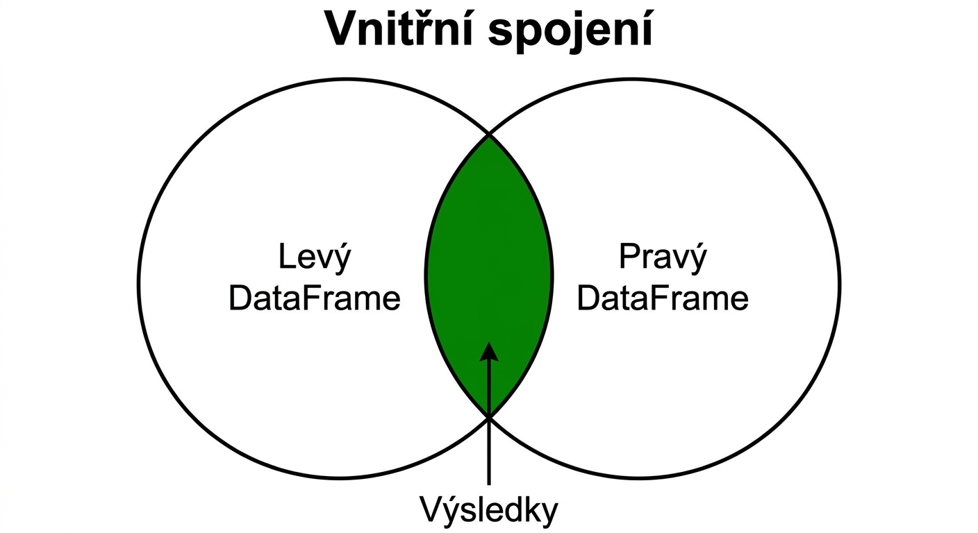 Vennův diagram vnitřního spojení