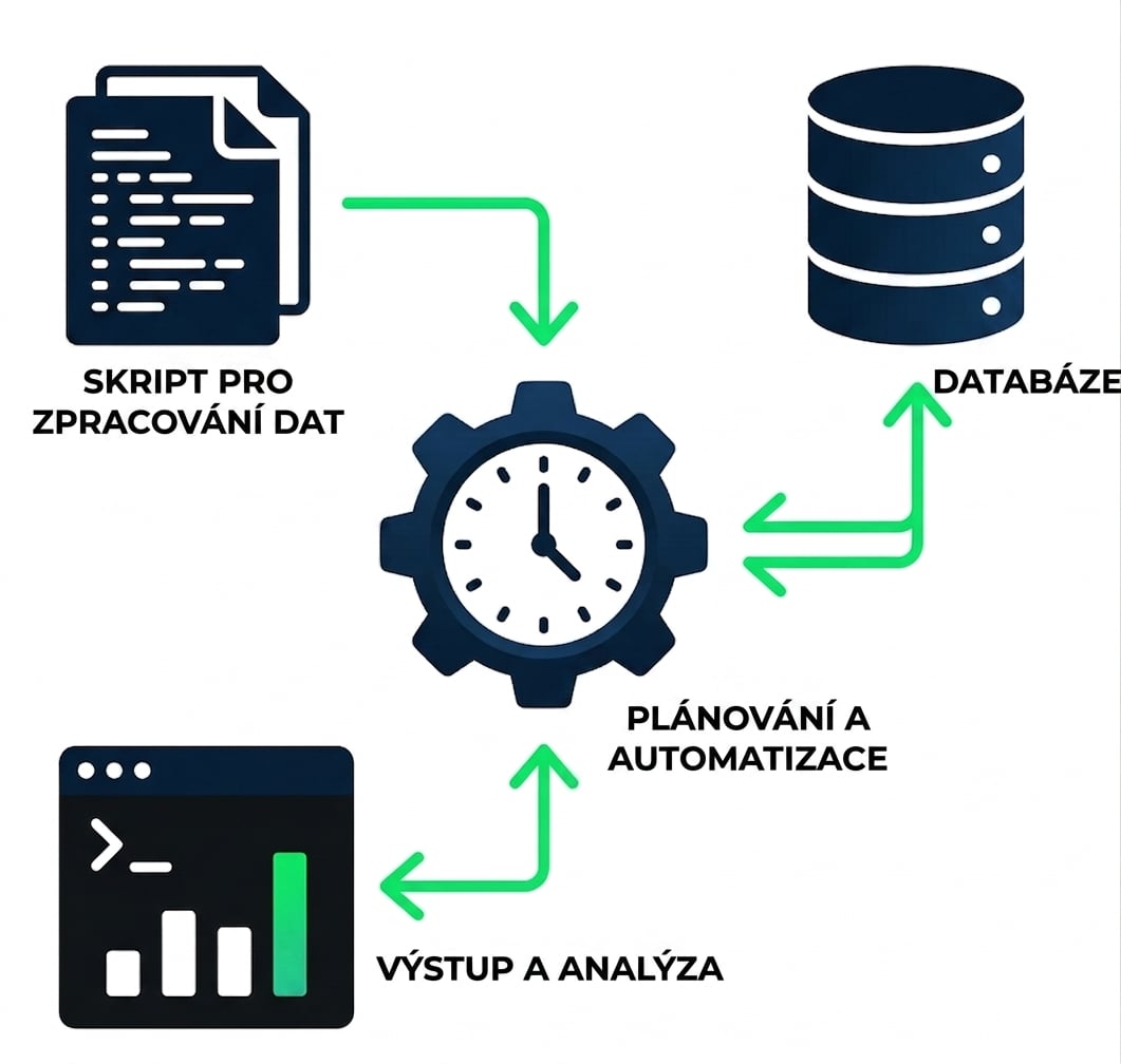 Diagram komponent Airflow: scheduler, API server, Dag processor a metadata database
