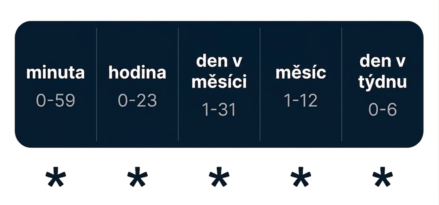 Diagram syntaxe cron zobrazující pět časových polí oddělených mezerou