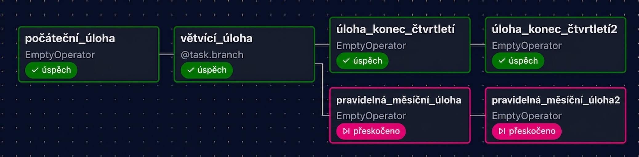 Pohled na graf Airflow se spuštěnými úlohami na konci čtvrtletí a přeskočenými měsíčními úlohami