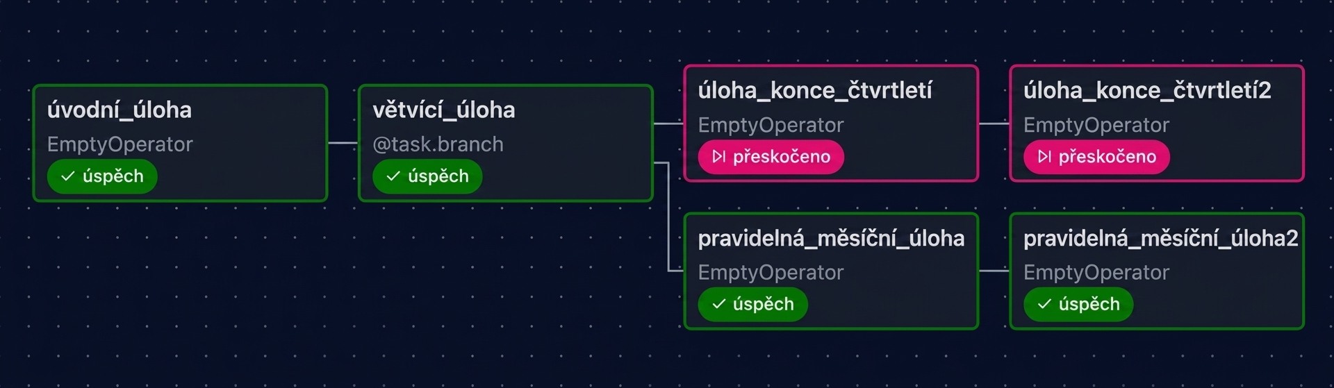 Pohled na graf Airflow s pravidelně spuštěnými měsíčními úlohami a přeskočenými úlohami na konci čtvrtletí
