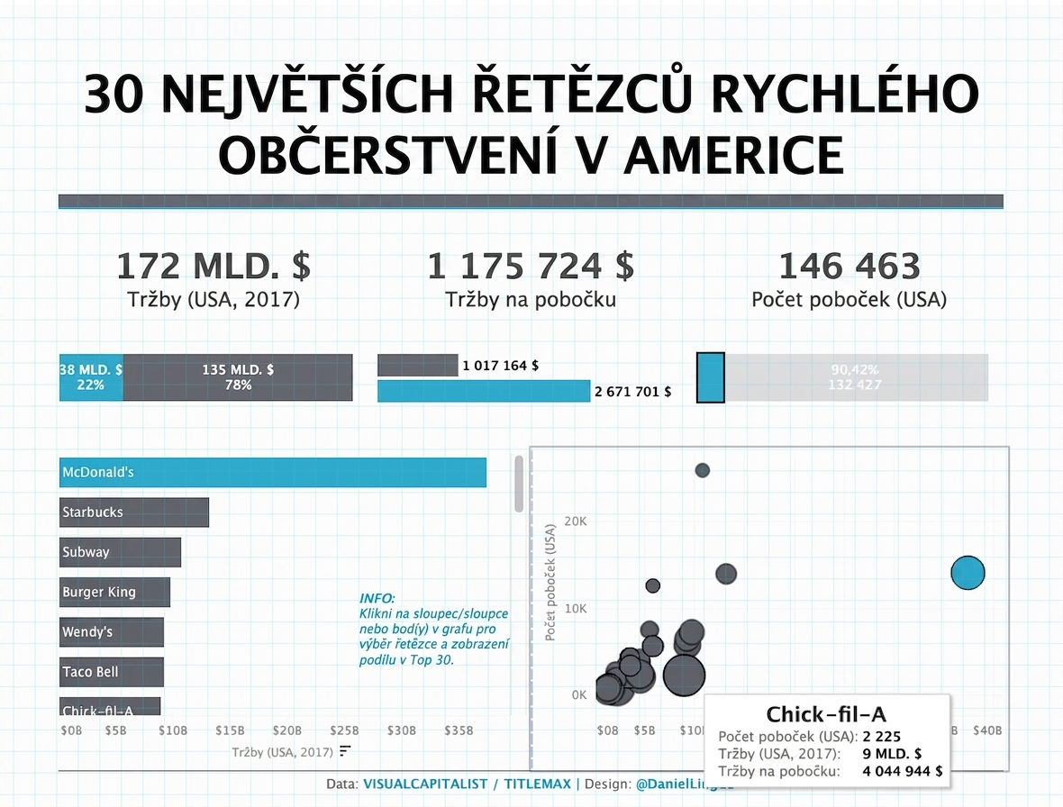 30 nejlepších řetězců rychlého občerstvení v USA