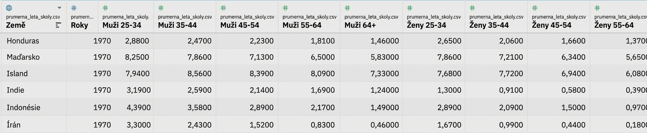 Průměrné roky školní docházky