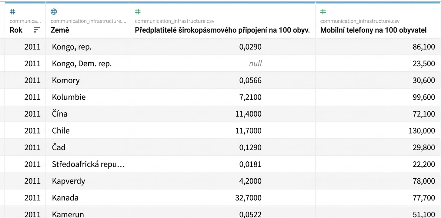 Datová sada pro cvičení z Gapminder