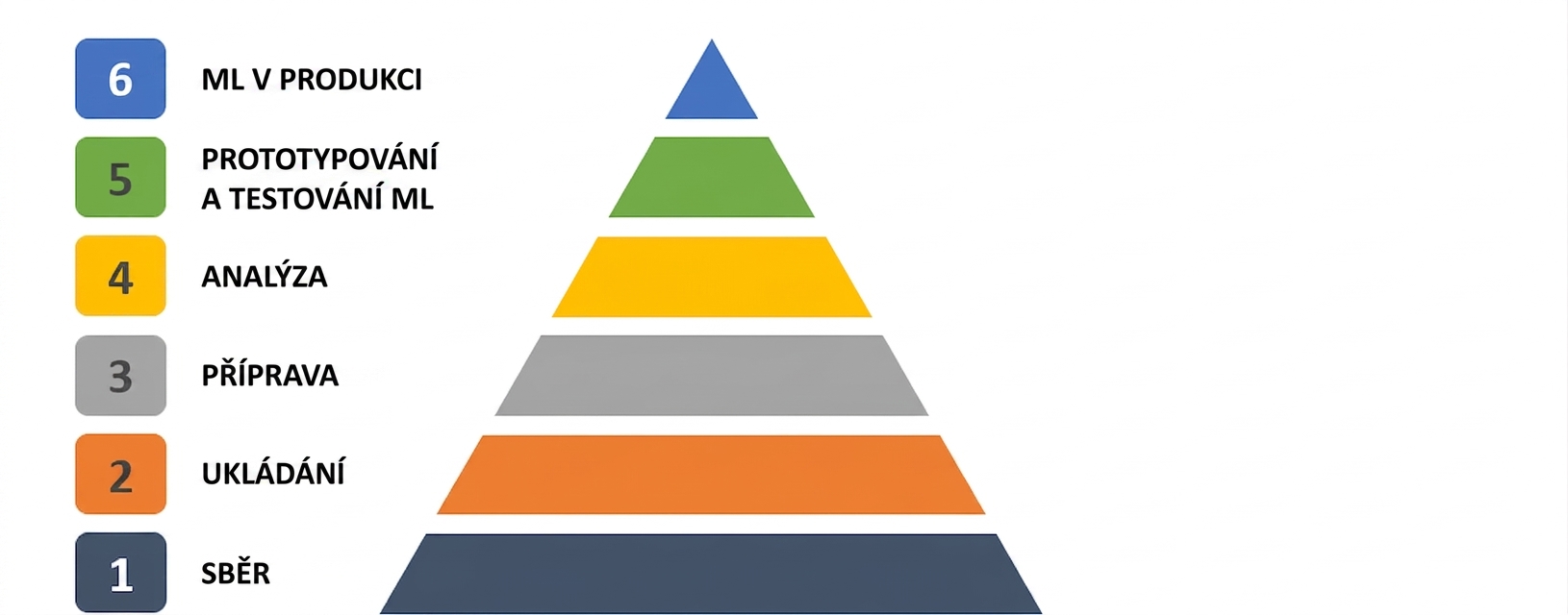 Datová pyramida