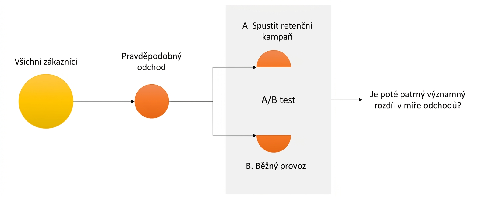 A/B test