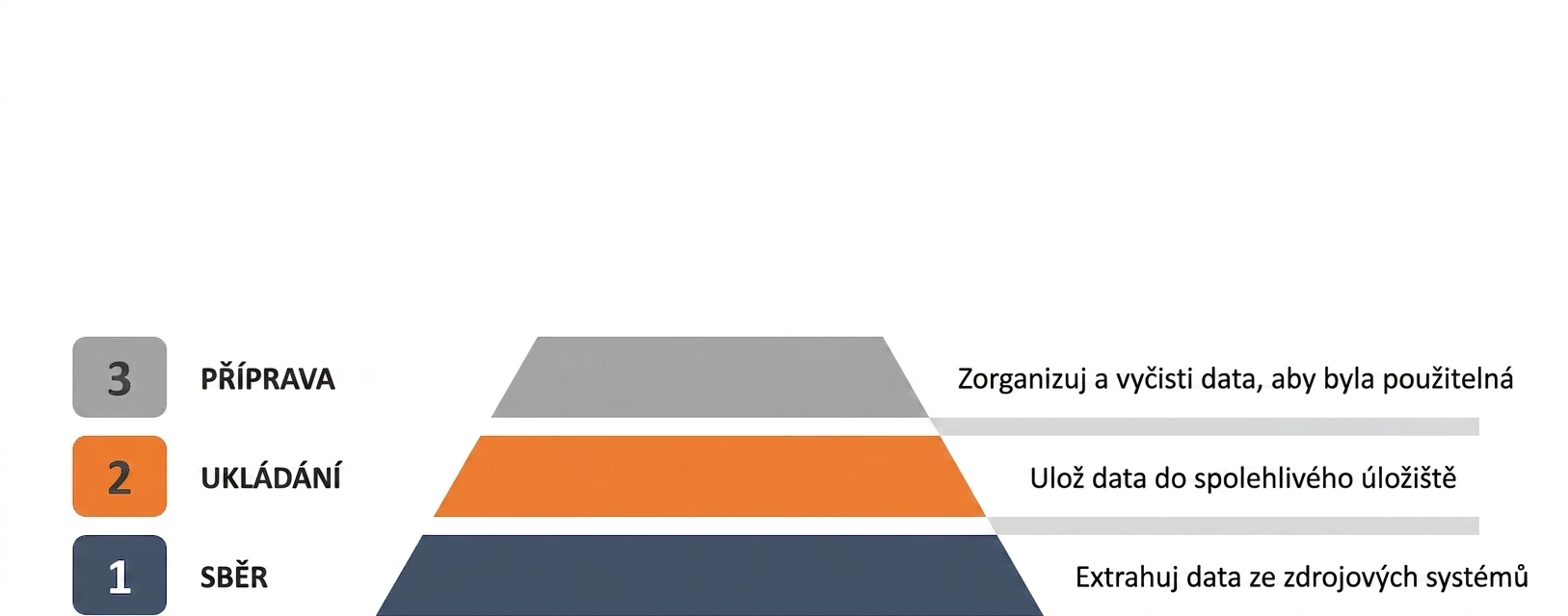Příprava dat