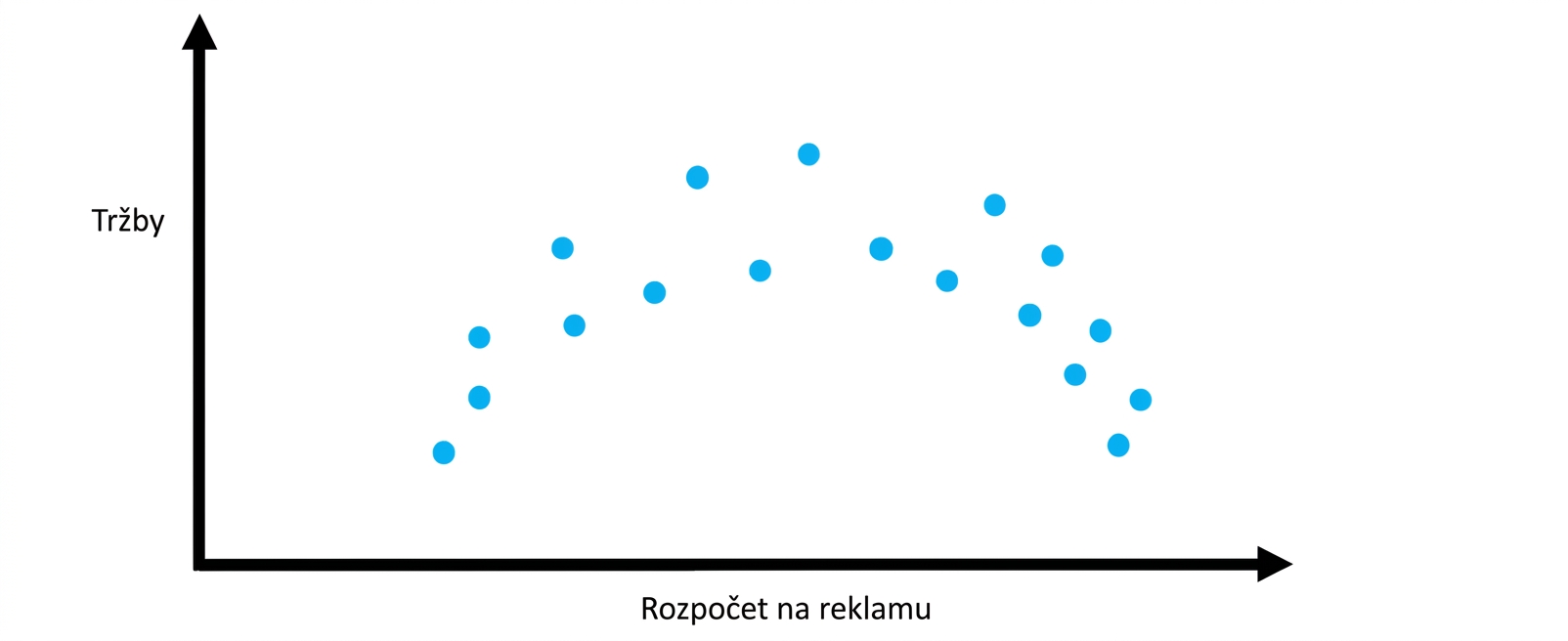 datová regrese